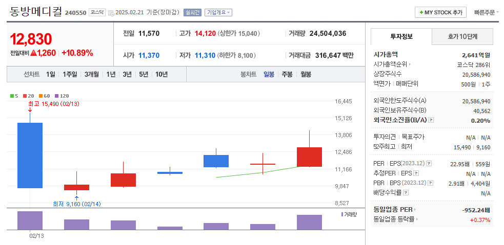 동방메디컬 일봉차트