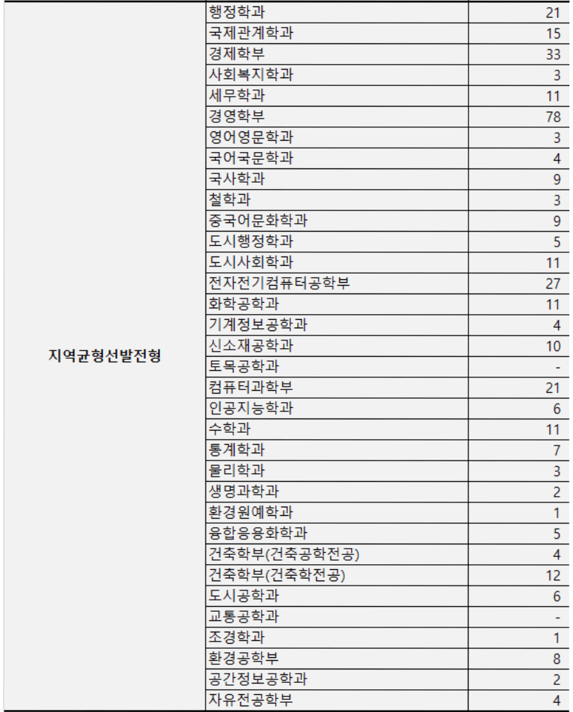 2023 서울시립대 지역균형 충원결과