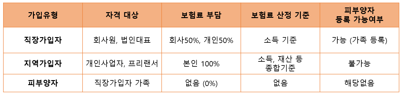 건강보험 피부양자 등록방법 신청서류 (등록 후기)