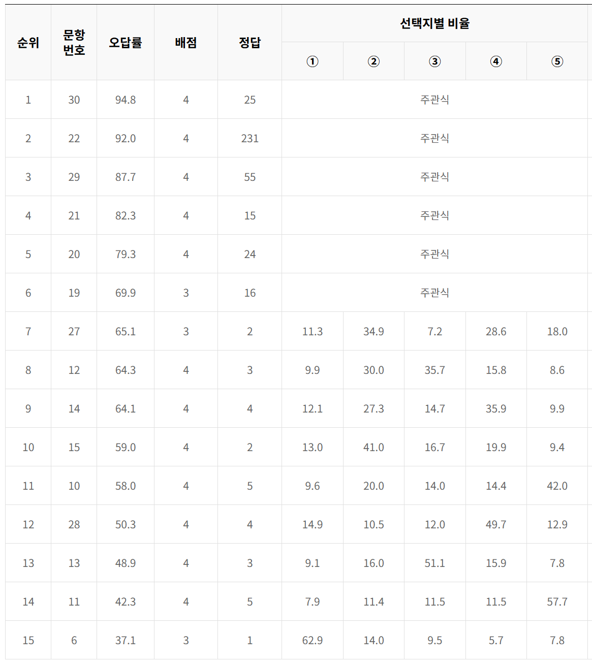 2025학년도 대학수학능력시험 6월 모의평가