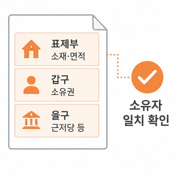 등기부등본 표제부 갑구 을구 구성