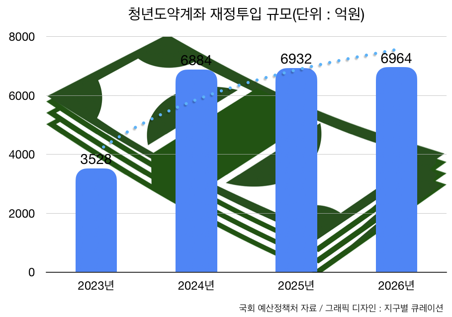 청년도약계좌
