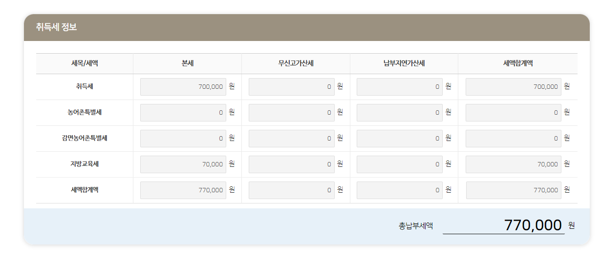 부동산 취득세율
