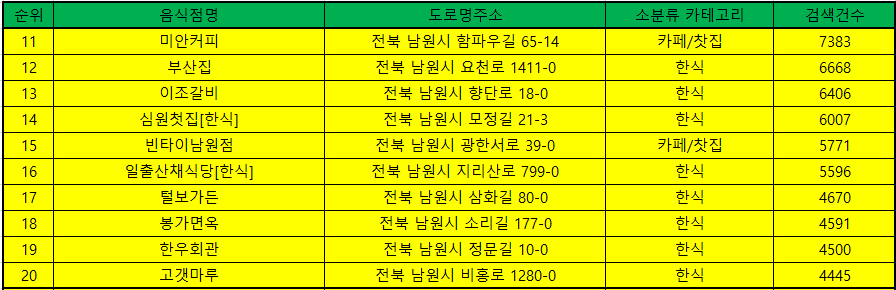 남원맛집 방문순위 TOP50