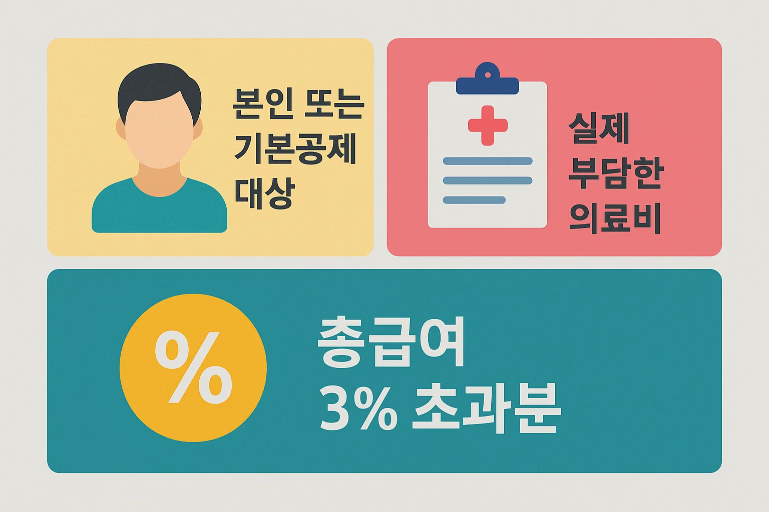 비급여 의료비가 공제되기 위해 필요한 본인 또는 기본공제 대상 요건 실제 부담 의료비 여부 총급여 3퍼센트 초과 기준을 구조적으로 설명한 이미지입니다