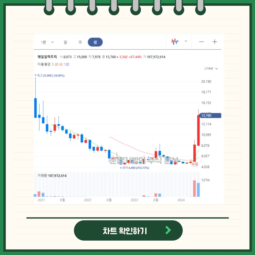 제일일렉트릭 일봉/월봉차트