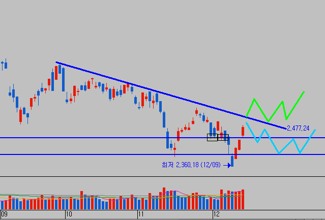코스피 차트, 네모 박스친 2450포인트 부근을 돌파