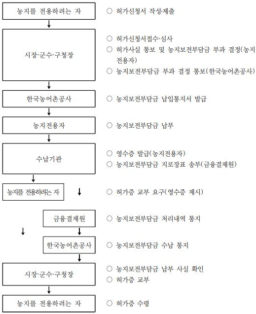 농지전용허가 절차(시장·군수·자치구청장)