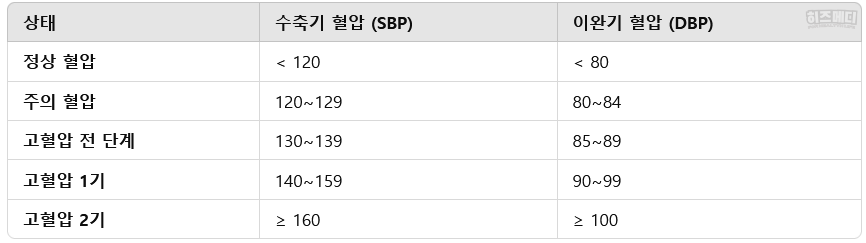 혈압 정상수치