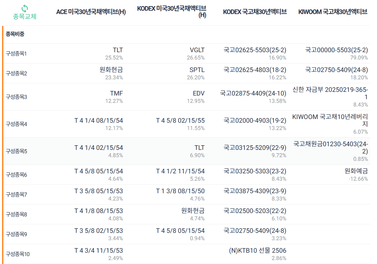 미국국채, 국고채 ETF 비교추천