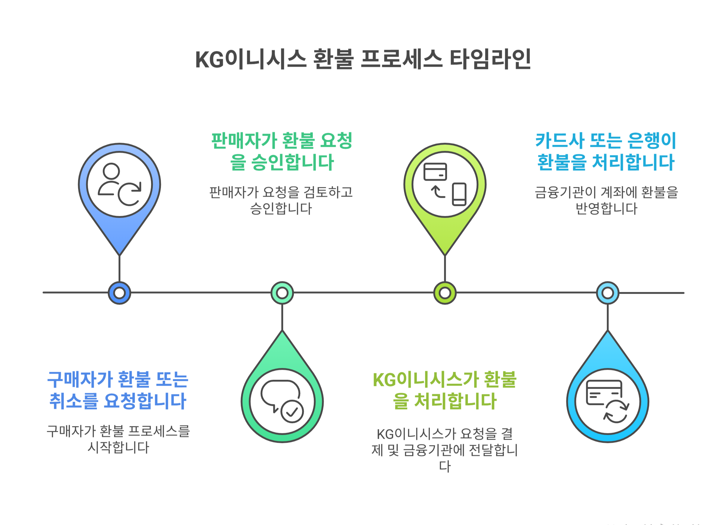 KG이니시스 환불 프로세스 기본 구조