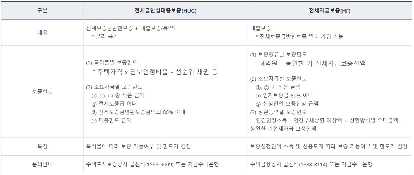 청년 전용 버팀목 전세자금 대출 보증 종류별 안내 사항은 다음과 같다.