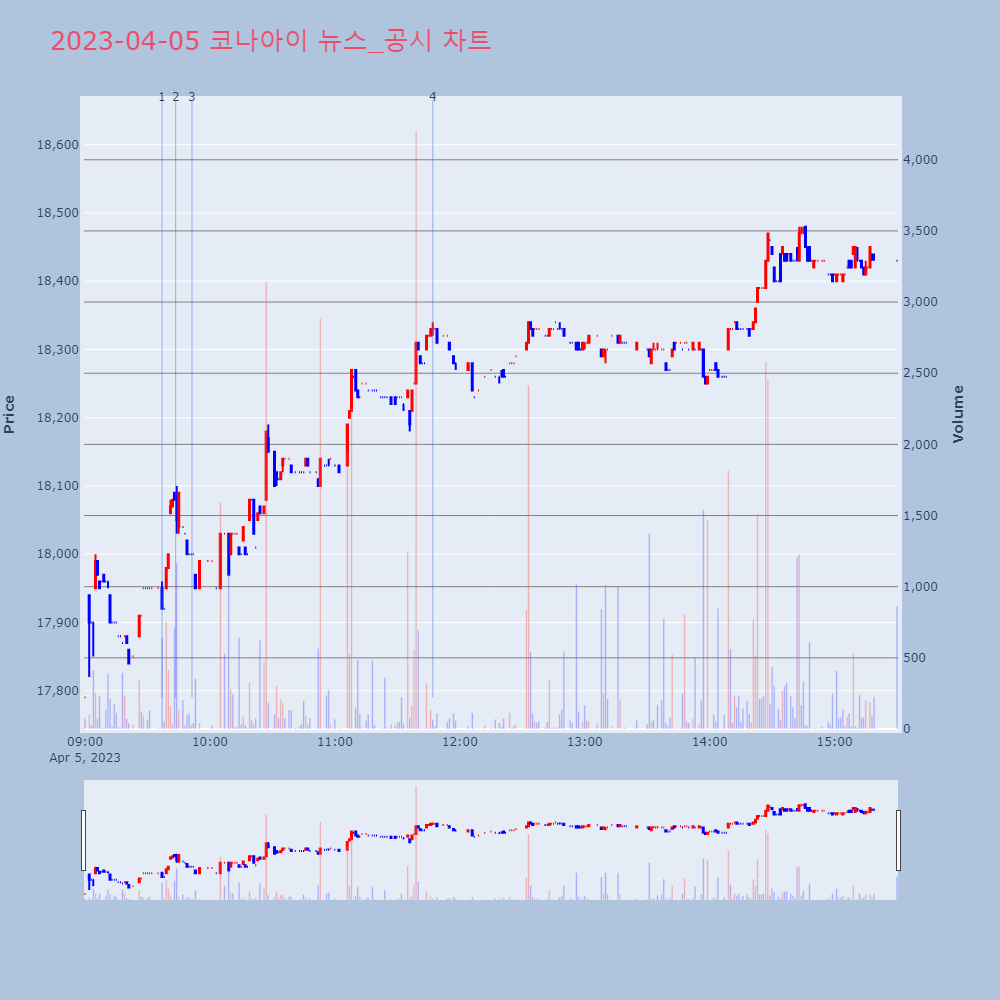 코나아이_뉴스공시차트