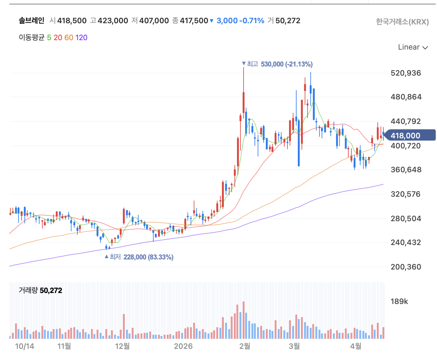 반도체 소부장 대장주 솔브레인 주가 흐름 2026