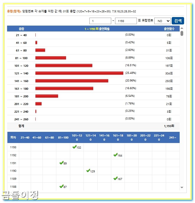1194회차 로또 총합 분석으로 본 현실적 당첨 전략 공
