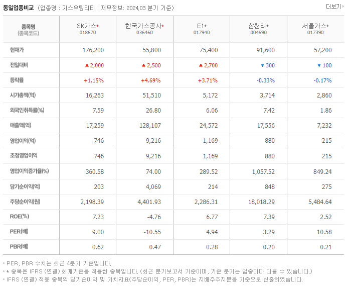SK가스_동종업비교자료