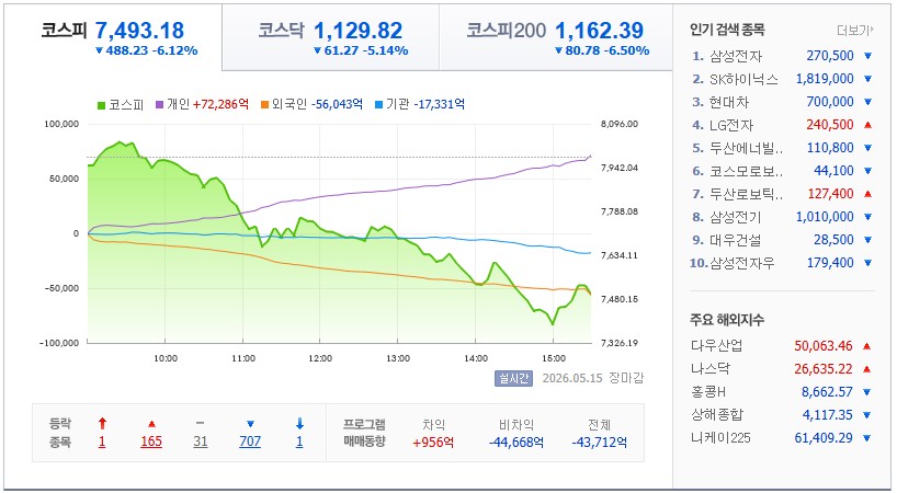 2026.05.15 국내 증시 현황