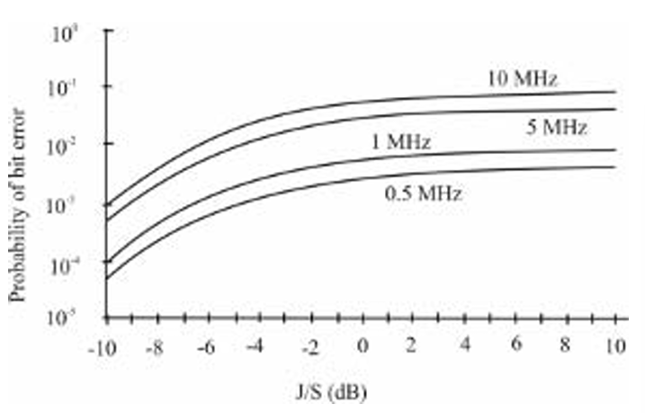 Barrage 재머에 의한 비트 에러 저하