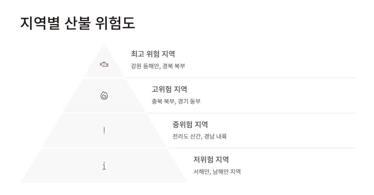 지역별 산불 대응