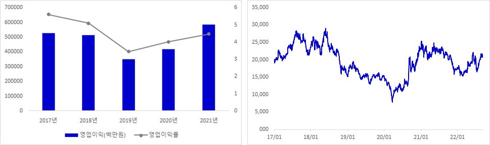 LS 실적 및 주가 추이