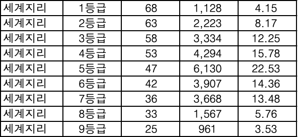 세계지리 등급컷