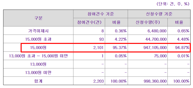 쎄크 공모주 수요예측결과 상장일