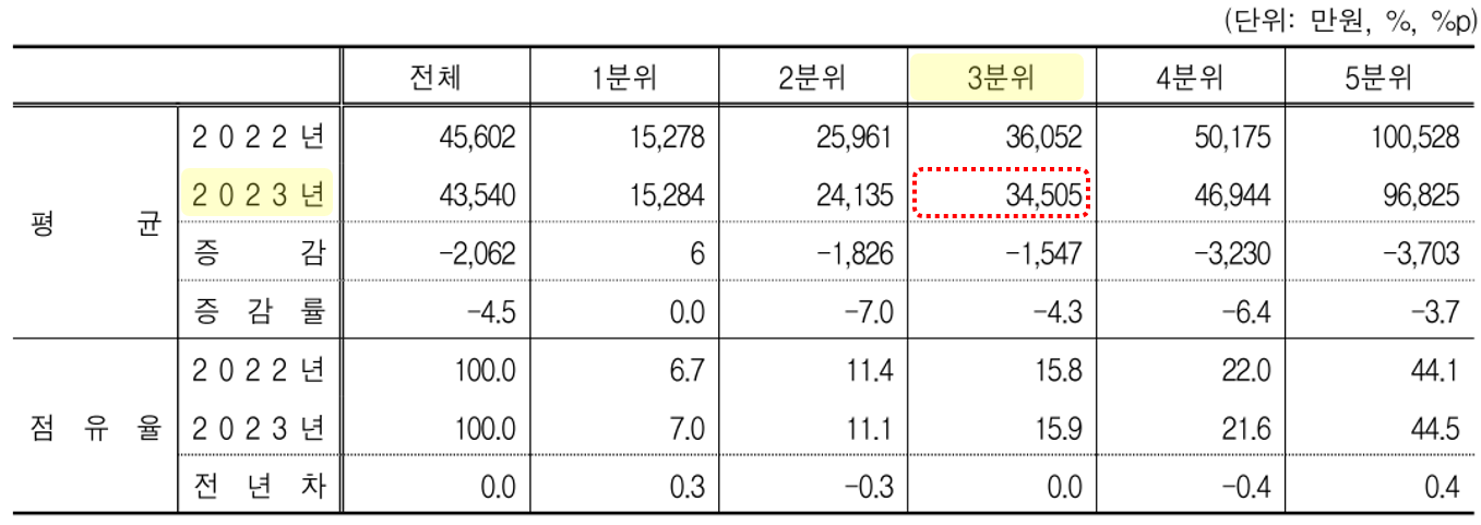 23년-소득5분위별-순자산-보유액-및-점유율