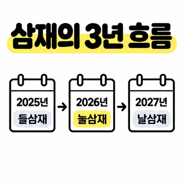2025년 들삼재, 2026년 눌삼재, 2027년 날삼재를 달력과 화살표로 연결한 삼재 흐름