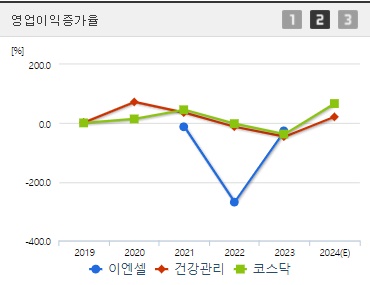 이엔셀 주가 영업이익증가율 (0910)
