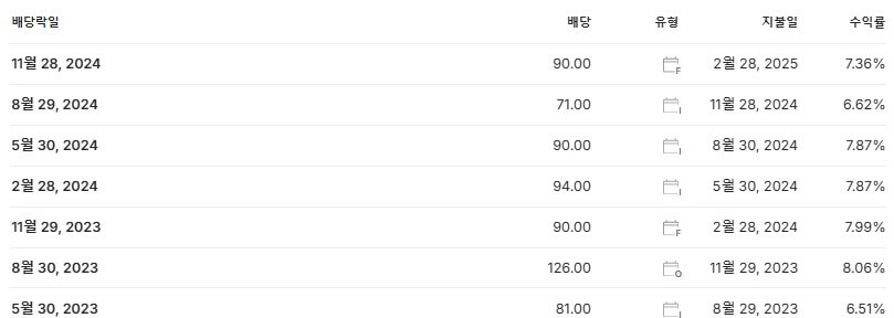 코람코더원리츠 배당금 지급일