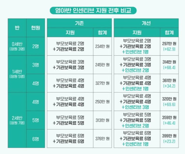 영아반 인센티브 지원금