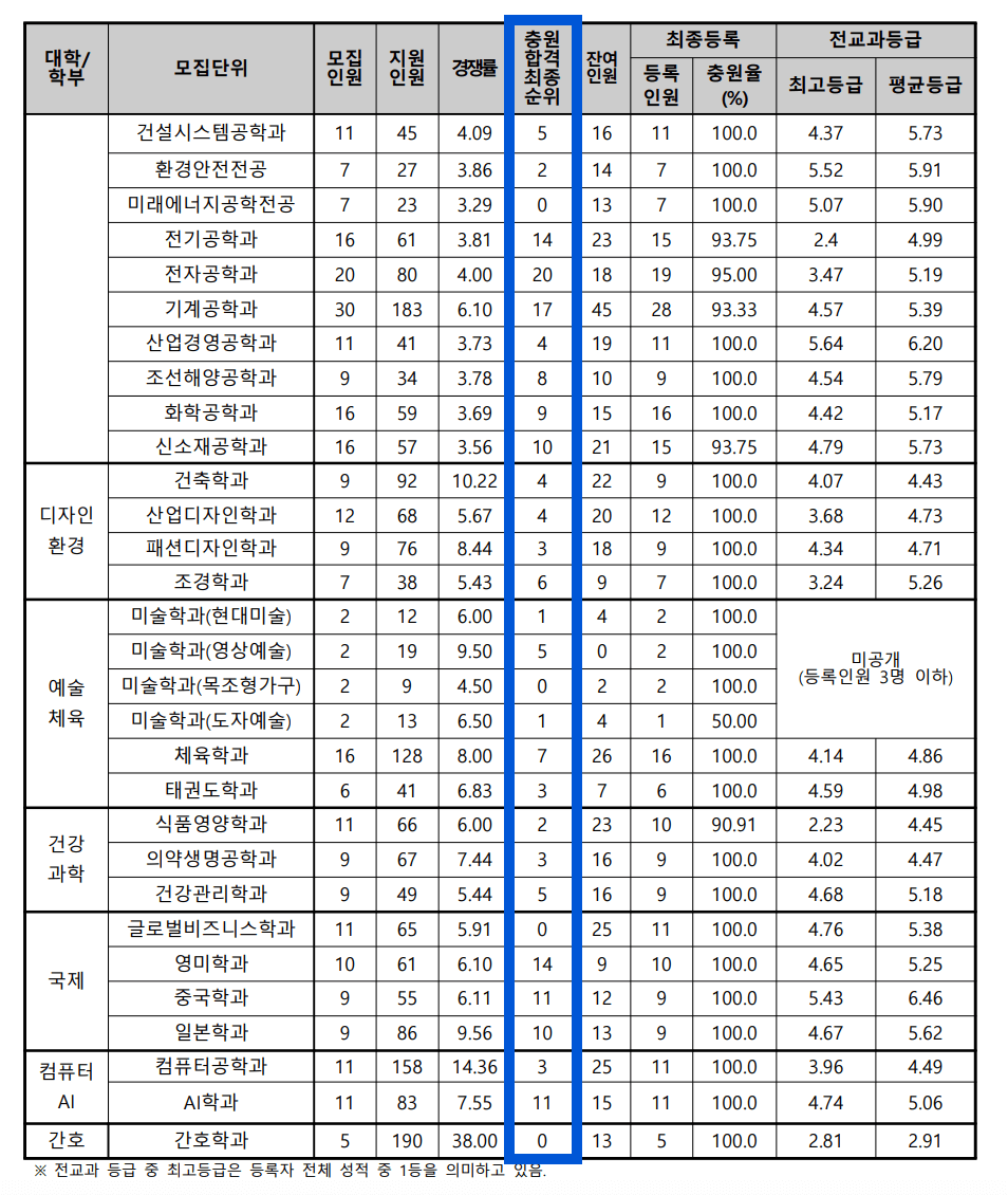 2024 동아대 수시 충원합격 결과