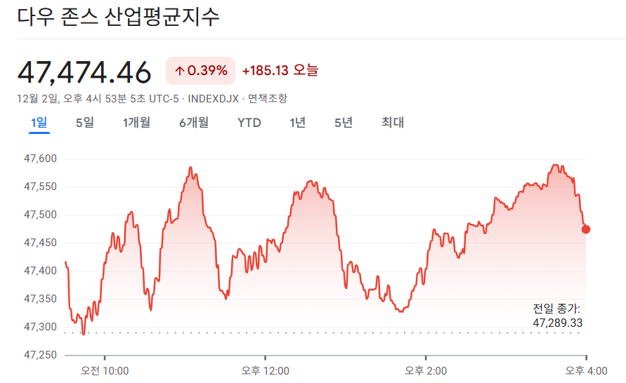 2025-12-02 다우존스 마감 시황