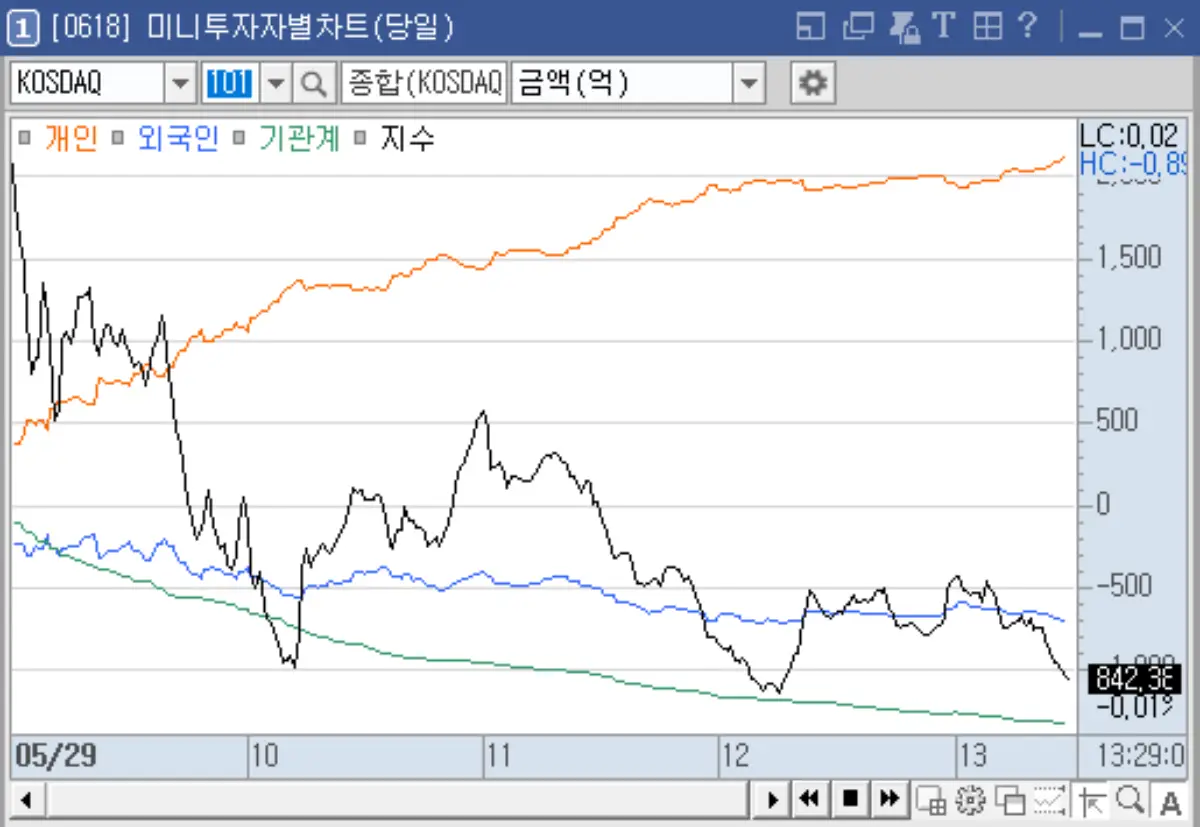 미니 투자자별 차트 (코스닥)