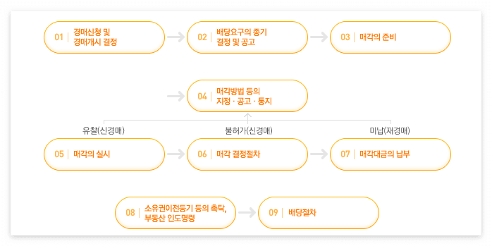 경매절차-강제경매절차 중심