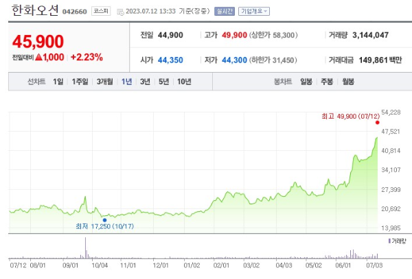 조선 관련주 한화오션 주가 전망