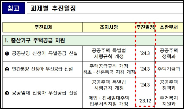 신생아 특별공급 추진 일정