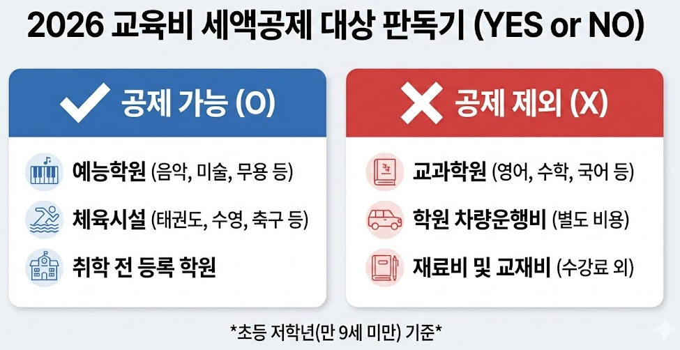 교육비 세액공제 yes or no 인포그래픽