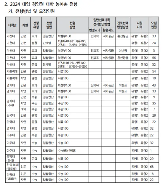 대입 경인권 대학 농어촌 특별전형 자격조건과 모집인원과 전형방법에 대한 현황표