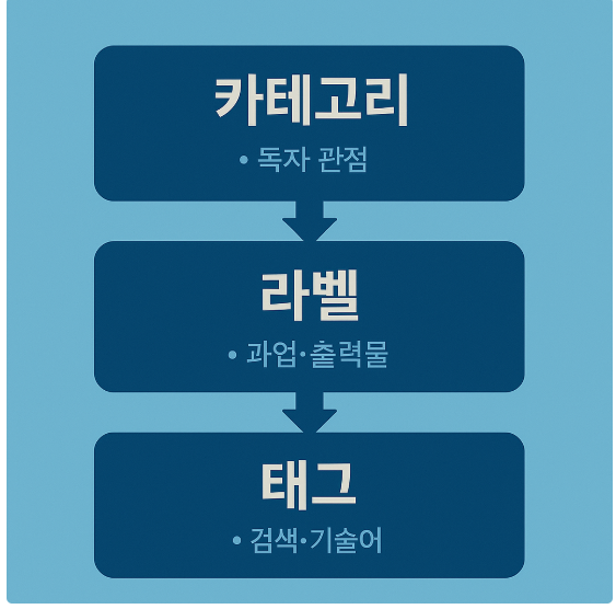 카테고리–라벨–태그 3단 역할 구분 도식