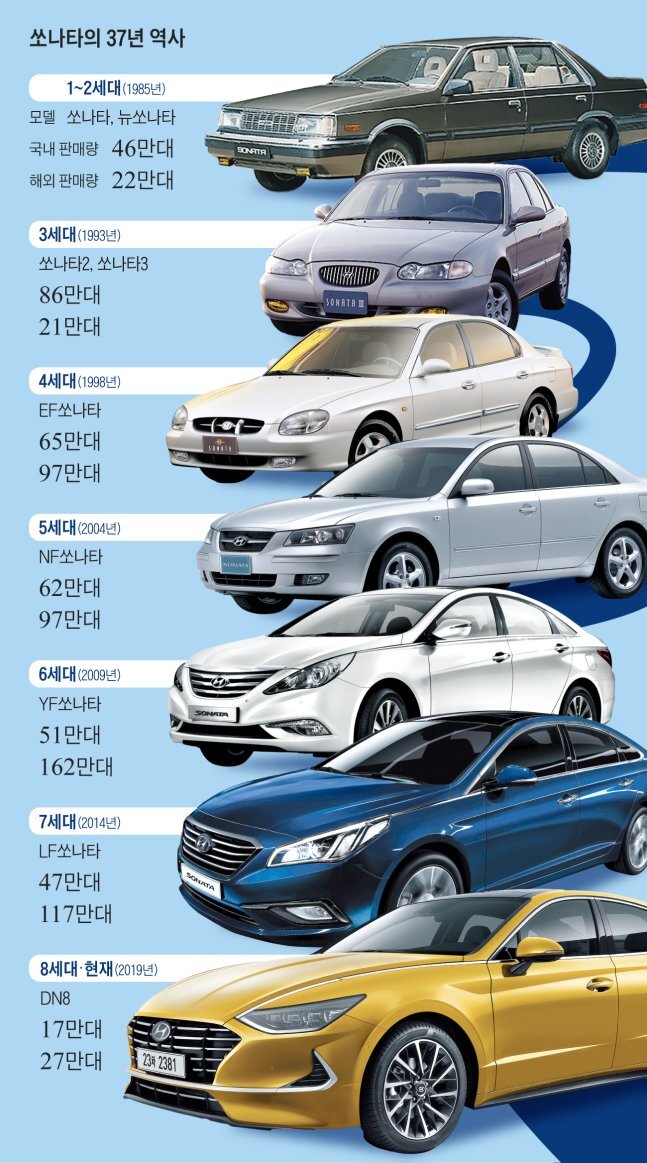 쏘나타 역사