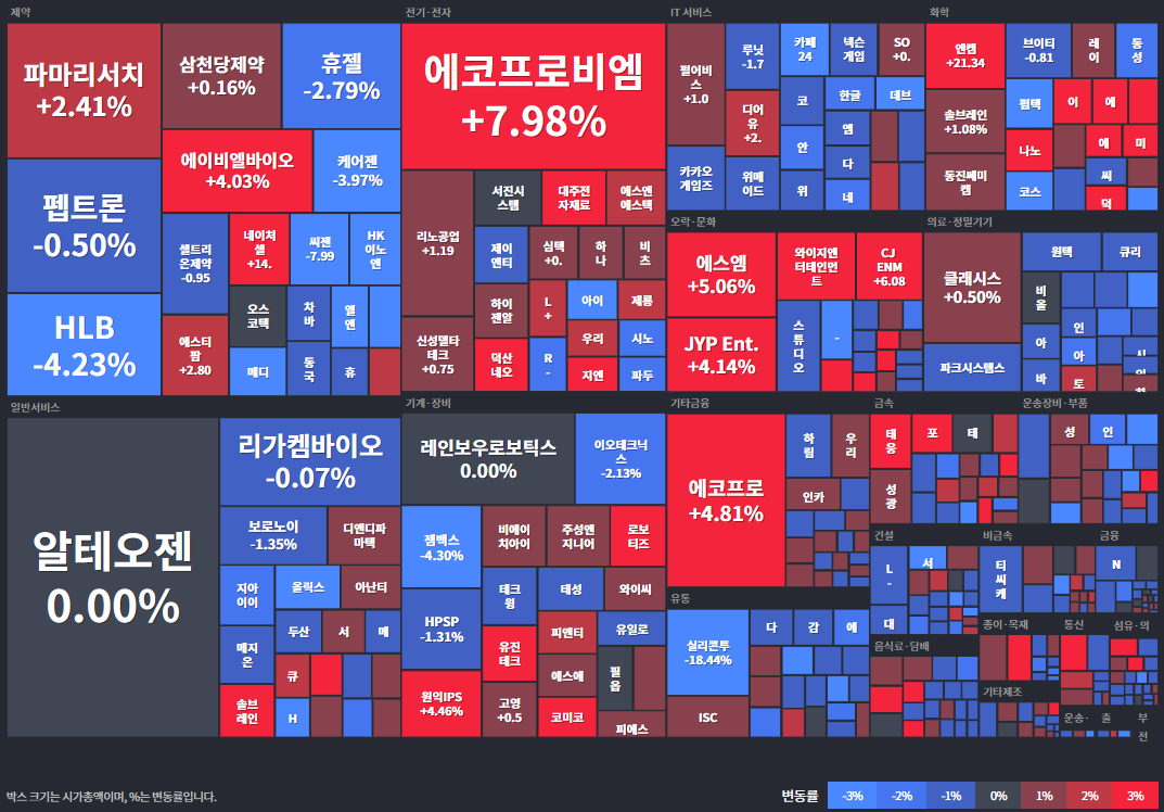 코스닥등락률