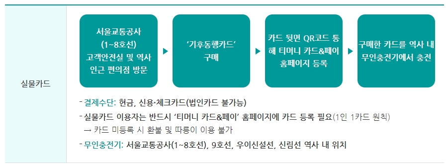 실물 기후동행카드 구매 및 충전 방법 안내.