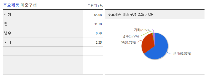 지역난방공사_주요제품