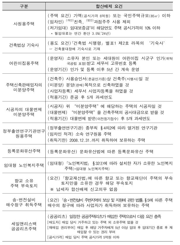 복지로 제공되는 사원용 주택, 기숙사, 등록문화재 주택 등은 합산배제 대상에 포함된다.