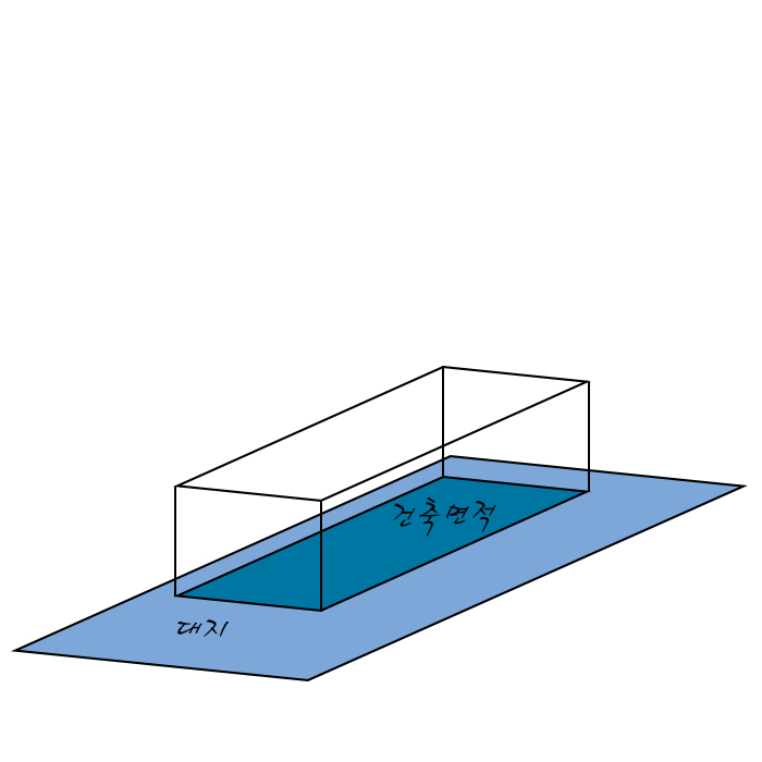 건폐율, 용적률