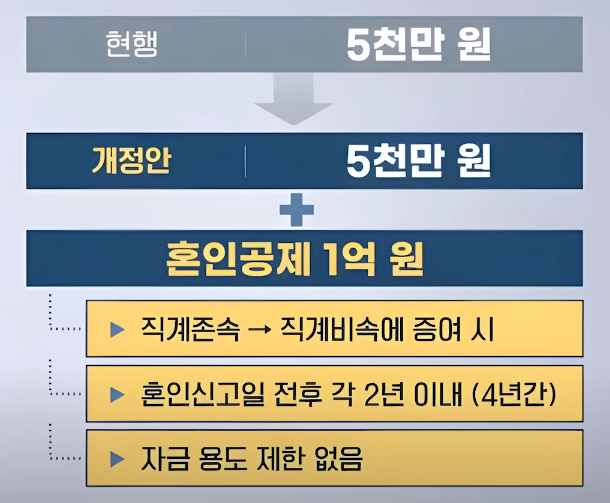 혼인공제