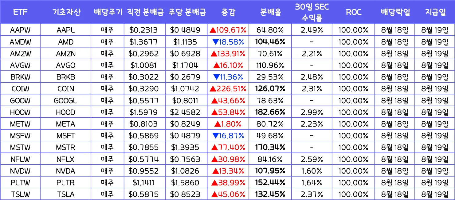Roundhill-8월-19일-배당공시-ETF-비교표