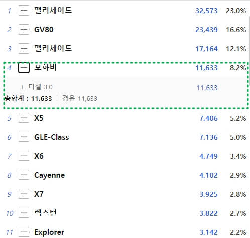 2022년 모하비 판매량