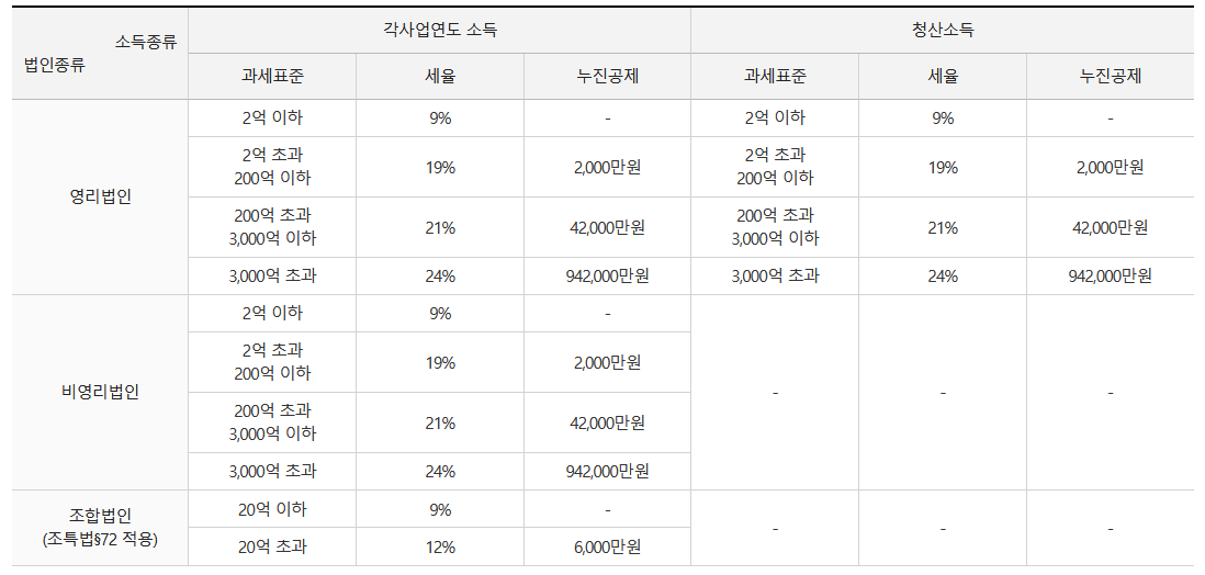 법인세율-계산방법